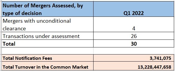 Q1 2022 Merger Statistics Number of Mergers Assessed, by type of decision