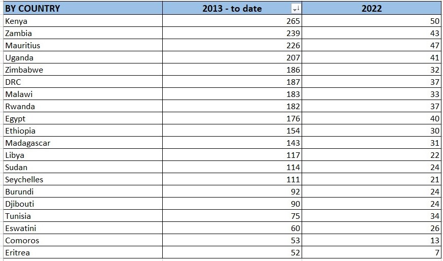 Yearly 2022 Statistics By affected Member States table